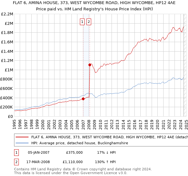 FLAT 6, AMINA HOUSE, 373, WEST WYCOMBE ROAD, HIGH WYCOMBE, HP12 4AE: Price paid vs HM Land Registry's House Price Index