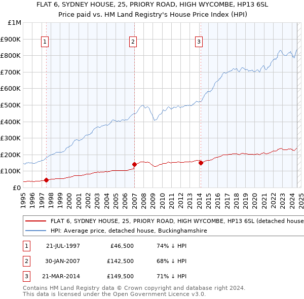 FLAT 6, SYDNEY HOUSE, 25, PRIORY ROAD, HIGH WYCOMBE, HP13 6SL: Price paid vs HM Land Registry's House Price Index