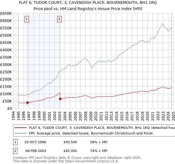 FLAT 6, TUDOR COURT, 3, CAVENDISH PLACE, BOURNEMOUTH, BH1 1RQ: Price paid vs HM Land Registry's House Price Index