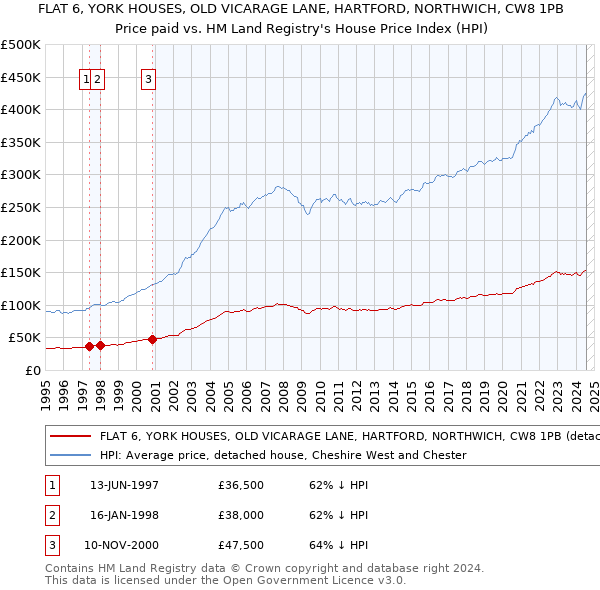 FLAT 6, YORK HOUSES, OLD VICARAGE LANE, HARTFORD, NORTHWICH, CW8 1PB: Price paid vs HM Land Registry's House Price Index