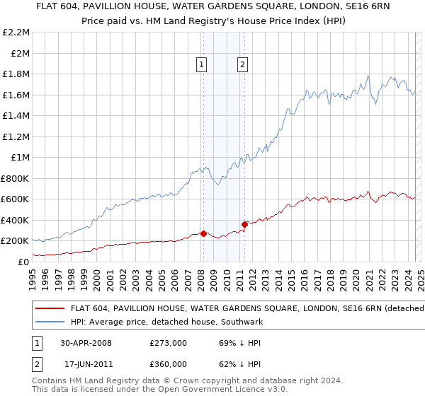 FLAT 604, PAVILLION HOUSE, WATER GARDENS SQUARE, LONDON, SE16 6RN: Price paid vs HM Land Registry's House Price Index