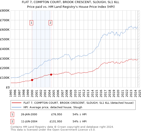 FLAT 7, COMPTON COURT, BROOK CRESCENT, SLOUGH, SL1 6LL: Price paid vs HM Land Registry's House Price Index