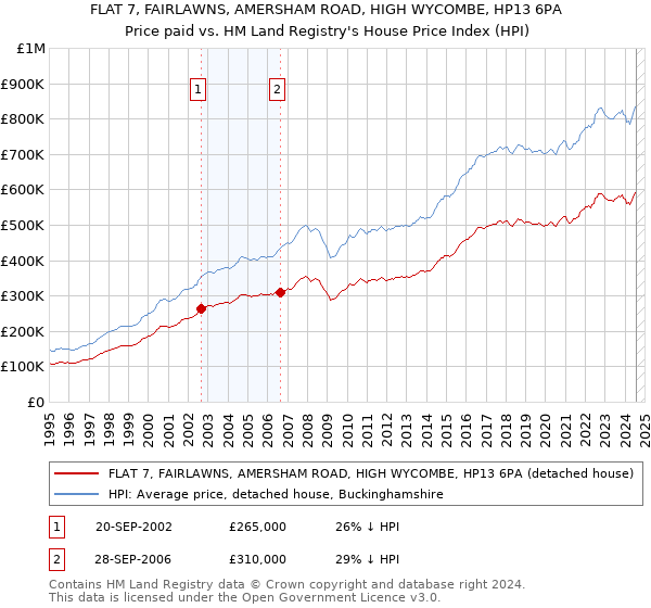 FLAT 7, FAIRLAWNS, AMERSHAM ROAD, HIGH WYCOMBE, HP13 6PA: Price paid vs HM Land Registry's House Price Index