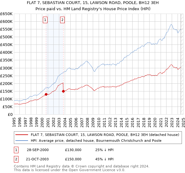 FLAT 7, SEBASTIAN COURT, 15, LAWSON ROAD, POOLE, BH12 3EH: Price paid vs HM Land Registry's House Price Index