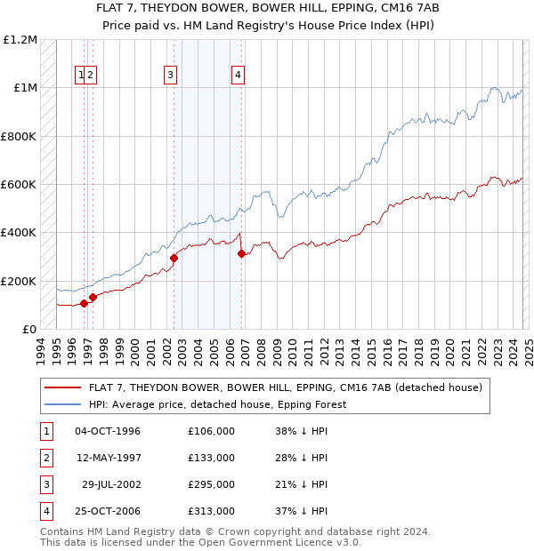 FLAT 7, THEYDON BOWER, BOWER HILL, EPPING, CM16 7AB: Price paid vs HM Land Registry's House Price Index