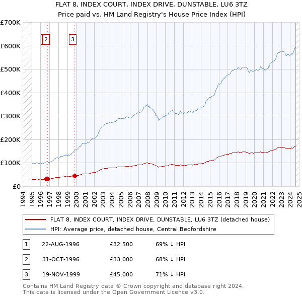 FLAT 8, INDEX COURT, INDEX DRIVE, DUNSTABLE, LU6 3TZ: Price paid vs HM Land Registry's House Price Index