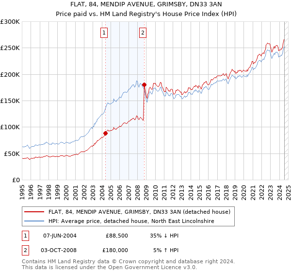 FLAT, 84, MENDIP AVENUE, GRIMSBY, DN33 3AN: Price paid vs HM Land Registry's House Price Index