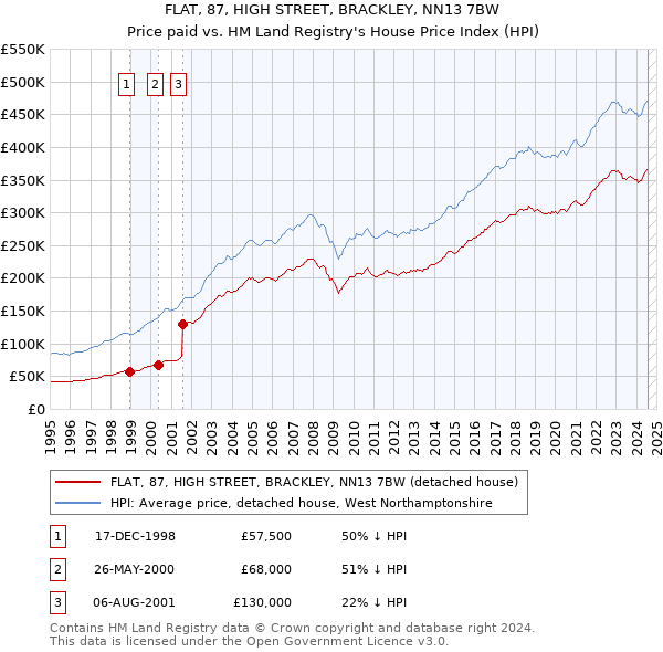 FLAT, 87, HIGH STREET, BRACKLEY, NN13 7BW: Price paid vs HM Land Registry's House Price Index