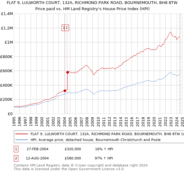 FLAT 9, LULWORTH COURT, 132A, RICHMOND PARK ROAD, BOURNEMOUTH, BH8 8TW: Price paid vs HM Land Registry's House Price Index