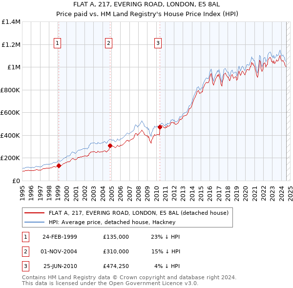 FLAT A, 217, EVERING ROAD, LONDON, E5 8AL: Price paid vs HM Land Registry's House Price Index