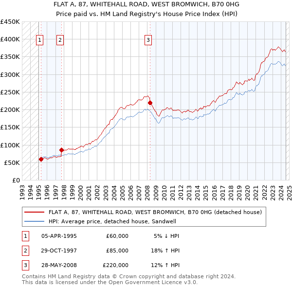 FLAT A, 87, WHITEHALL ROAD, WEST BROMWICH, B70 0HG: Price paid vs HM Land Registry's House Price Index