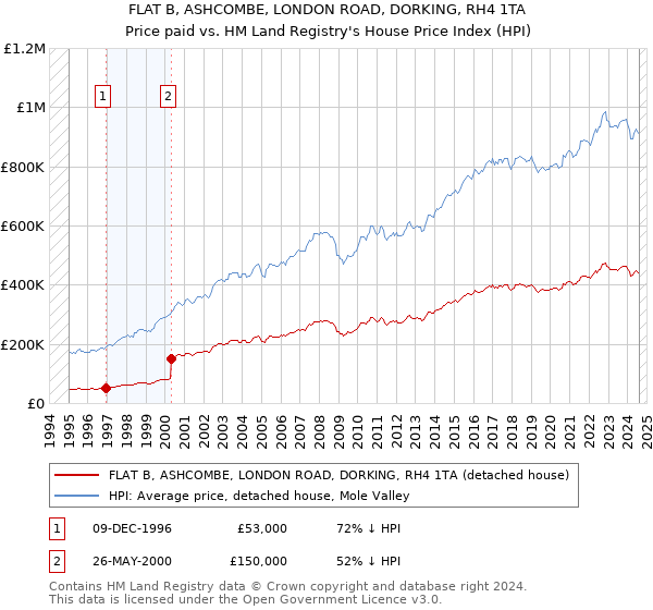 FLAT B, ASHCOMBE, LONDON ROAD, DORKING, RH4 1TA: Price paid vs HM Land Registry's House Price Index