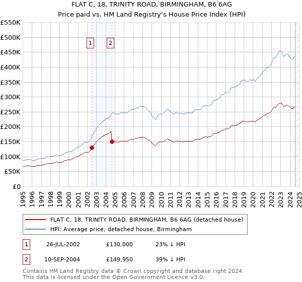 FLAT C, 18, TRINITY ROAD, BIRMINGHAM, B6 6AG: Price paid vs HM Land Registry's House Price Index