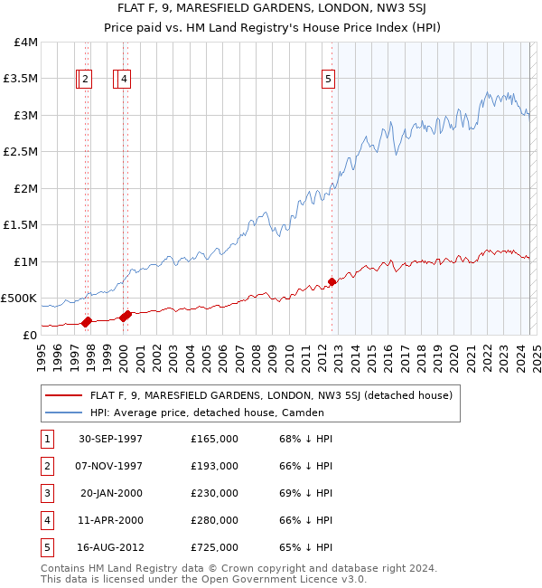 FLAT F, 9, MARESFIELD GARDENS, LONDON, NW3 5SJ: Price paid vs HM Land Registry's House Price Index