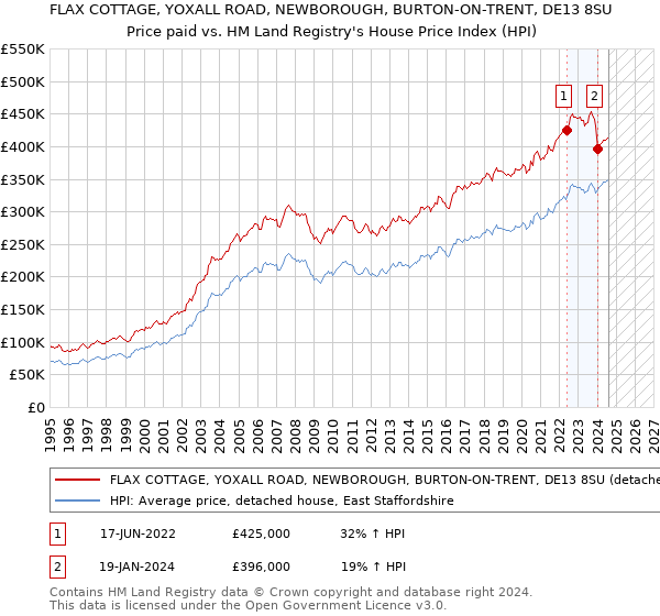 FLAX COTTAGE, YOXALL ROAD, NEWBOROUGH, BURTON-ON-TRENT, DE13 8SU: Price paid vs HM Land Registry's House Price Index