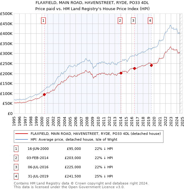 FLAXFIELD, MAIN ROAD, HAVENSTREET, RYDE, PO33 4DL: Price paid vs HM Land Registry's House Price Index