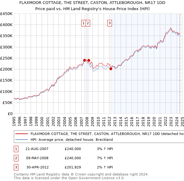 FLAXMOOR COTTAGE, THE STREET, CASTON, ATTLEBOROUGH, NR17 1DD: Price paid vs HM Land Registry's House Price Index