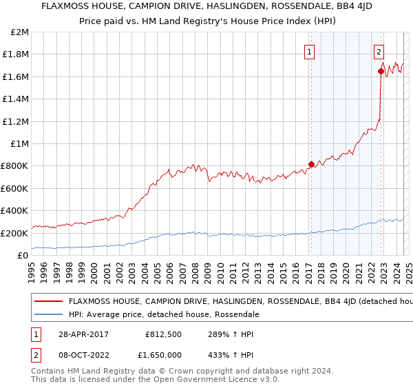 FLAXMOSS HOUSE, CAMPION DRIVE, HASLINGDEN, ROSSENDALE, BB4 4JD: Price paid vs HM Land Registry's House Price Index