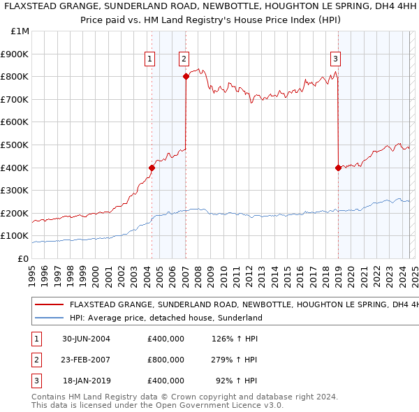 FLAXSTEAD GRANGE, SUNDERLAND ROAD, NEWBOTTLE, HOUGHTON LE SPRING, DH4 4HH: Price paid vs HM Land Registry's House Price Index