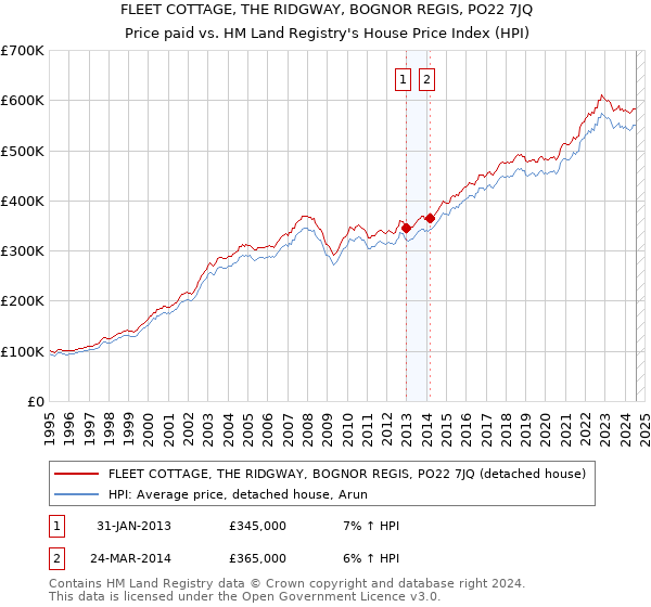 FLEET COTTAGE, THE RIDGWAY, BOGNOR REGIS, PO22 7JQ: Price paid vs HM Land Registry's House Price Index