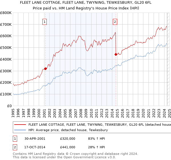 FLEET LANE COTTAGE, FLEET LANE, TWYNING, TEWKESBURY, GL20 6FL: Price paid vs HM Land Registry's House Price Index