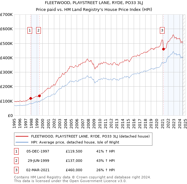 FLEETWOOD, PLAYSTREET LANE, RYDE, PO33 3LJ: Price paid vs HM Land Registry's House Price Index