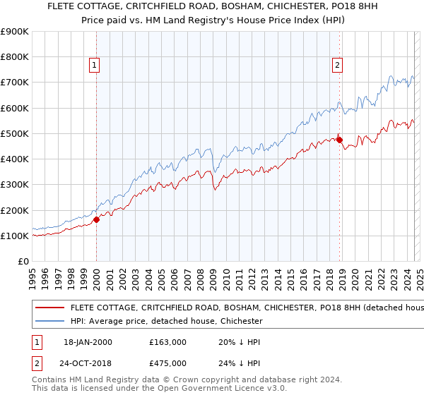 FLETE COTTAGE, CRITCHFIELD ROAD, BOSHAM, CHICHESTER, PO18 8HH: Price paid vs HM Land Registry's House Price Index