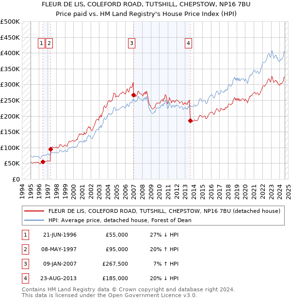 FLEUR DE LIS, COLEFORD ROAD, TUTSHILL, CHEPSTOW, NP16 7BU: Price paid vs HM Land Registry's House Price Index