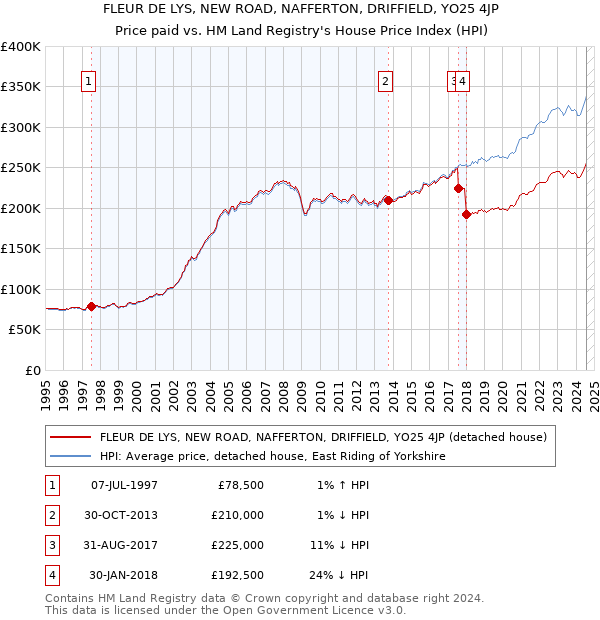 FLEUR DE LYS, NEW ROAD, NAFFERTON, DRIFFIELD, YO25 4JP: Price paid vs HM Land Registry's House Price Index