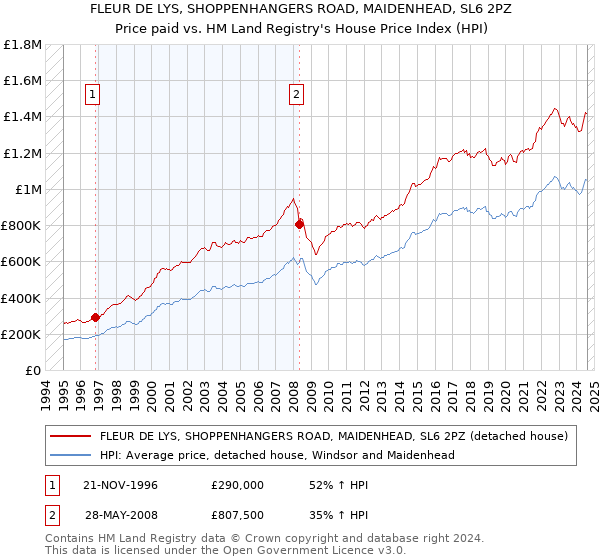 FLEUR DE LYS, SHOPPENHANGERS ROAD, MAIDENHEAD, SL6 2PZ: Price paid vs HM Land Registry's House Price Index