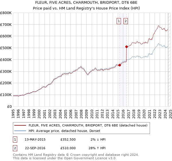 FLEUR, FIVE ACRES, CHARMOUTH, BRIDPORT, DT6 6BE: Price paid vs HM Land Registry's House Price Index