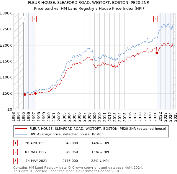 FLEUR HOUSE, SLEAFORD ROAD, WIGTOFT, BOSTON, PE20 2NR: Price paid vs HM Land Registry's House Price Index