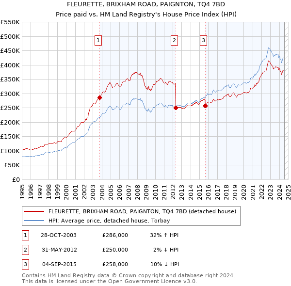 FLEURETTE, BRIXHAM ROAD, PAIGNTON, TQ4 7BD: Price paid vs HM Land Registry's House Price Index