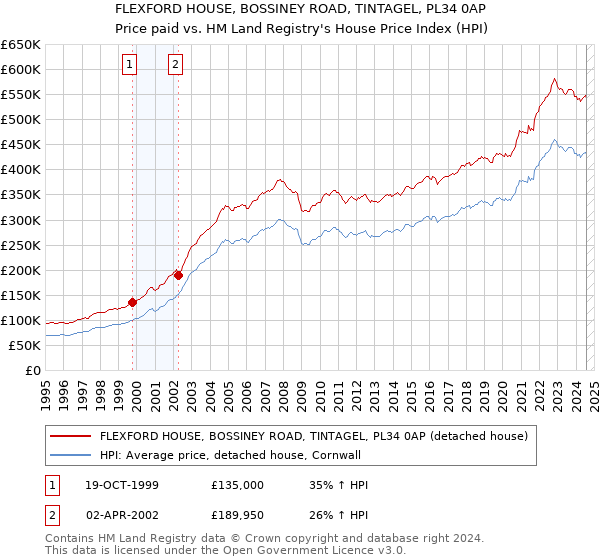 FLEXFORD HOUSE, BOSSINEY ROAD, TINTAGEL, PL34 0AP: Price paid vs HM Land Registry's House Price Index