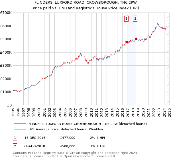 FLINDERS, LUXFORD ROAD, CROWBOROUGH, TN6 2PW: Price paid vs HM Land Registry's House Price Index