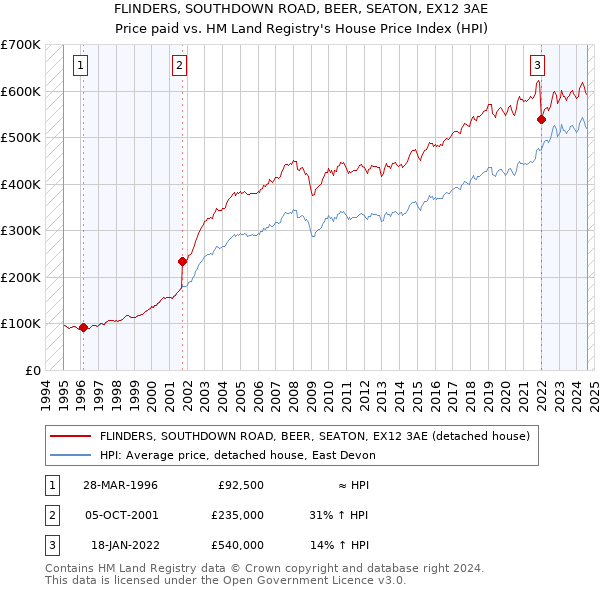 FLINDERS, SOUTHDOWN ROAD, BEER, SEATON, EX12 3AE: Price paid vs HM Land Registry's House Price Index