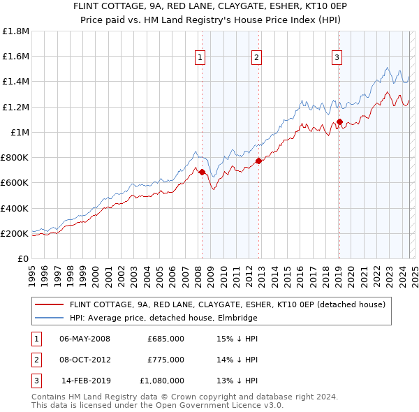 FLINT COTTAGE, 9A, RED LANE, CLAYGATE, ESHER, KT10 0EP: Price paid vs HM Land Registry's House Price Index