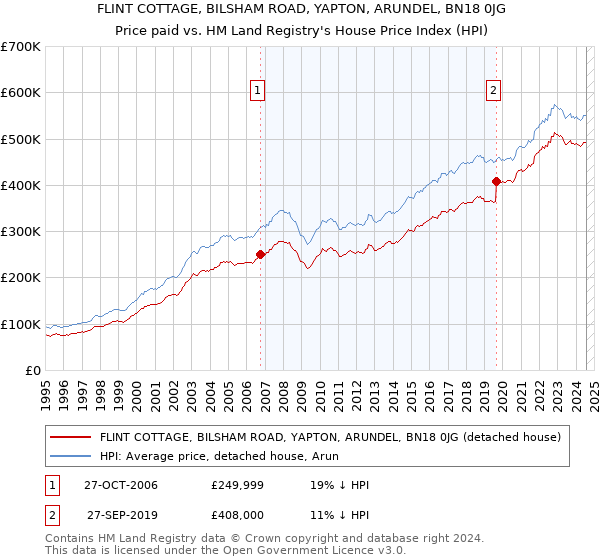 FLINT COTTAGE, BILSHAM ROAD, YAPTON, ARUNDEL, BN18 0JG: Price paid vs HM Land Registry's House Price Index