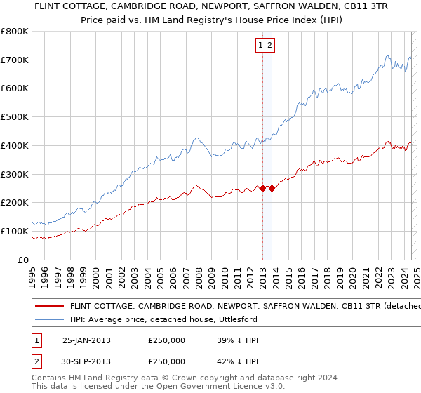 FLINT COTTAGE, CAMBRIDGE ROAD, NEWPORT, SAFFRON WALDEN, CB11 3TR: Price paid vs HM Land Registry's House Price Index