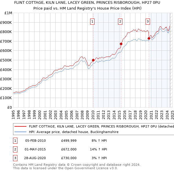 FLINT COTTAGE, KILN LANE, LACEY GREEN, PRINCES RISBOROUGH, HP27 0PU: Price paid vs HM Land Registry's House Price Index