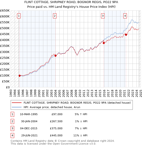 FLINT COTTAGE, SHRIPNEY ROAD, BOGNOR REGIS, PO22 9PA: Price paid vs HM Land Registry's House Price Index