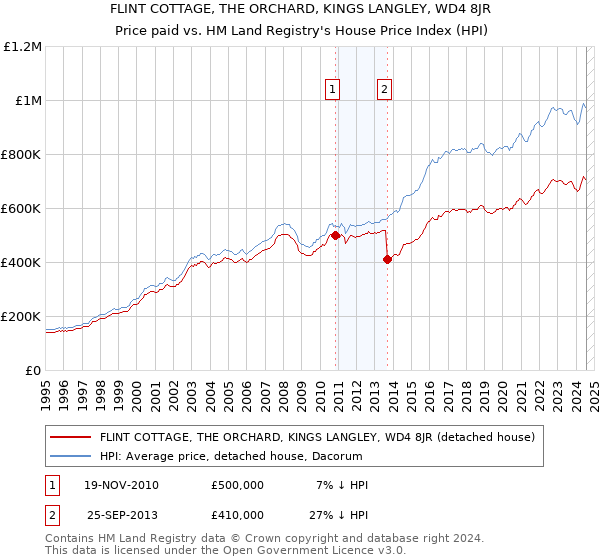 FLINT COTTAGE, THE ORCHARD, KINGS LANGLEY, WD4 8JR: Price paid vs HM Land Registry's House Price Index