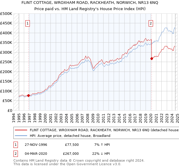 FLINT COTTAGE, WROXHAM ROAD, RACKHEATH, NORWICH, NR13 6NQ: Price paid vs HM Land Registry's House Price Index