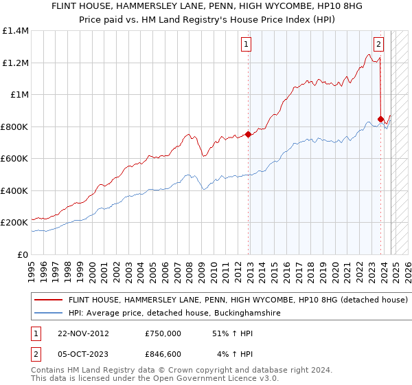 FLINT HOUSE, HAMMERSLEY LANE, PENN, HIGH WYCOMBE, HP10 8HG: Price paid vs HM Land Registry's House Price Index