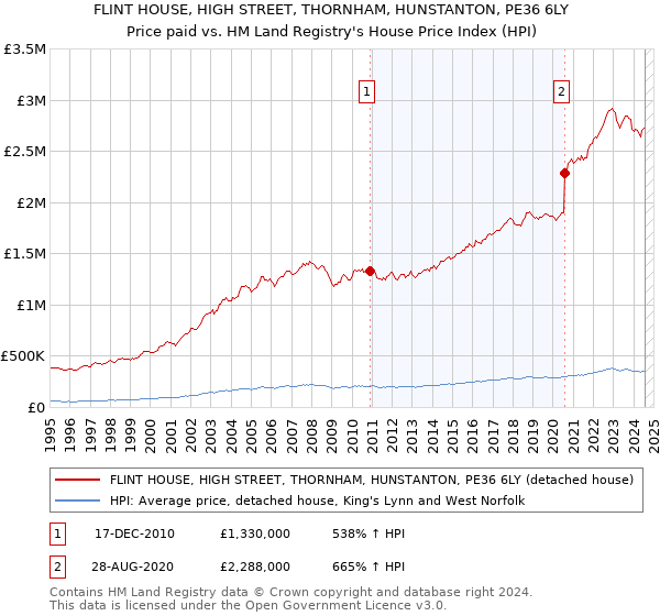 FLINT HOUSE, HIGH STREET, THORNHAM, HUNSTANTON, PE36 6LY: Price paid vs HM Land Registry's House Price Index