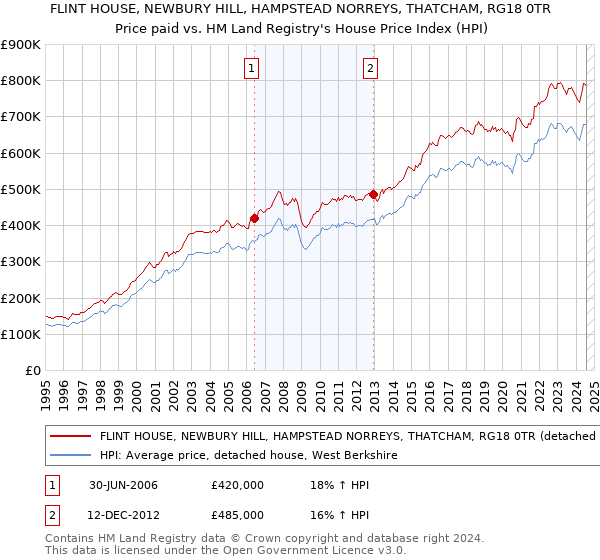 FLINT HOUSE, NEWBURY HILL, HAMPSTEAD NORREYS, THATCHAM, RG18 0TR: Price paid vs HM Land Registry's House Price Index