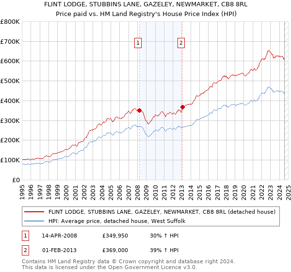 FLINT LODGE, STUBBINS LANE, GAZELEY, NEWMARKET, CB8 8RL: Price paid vs HM Land Registry's House Price Index