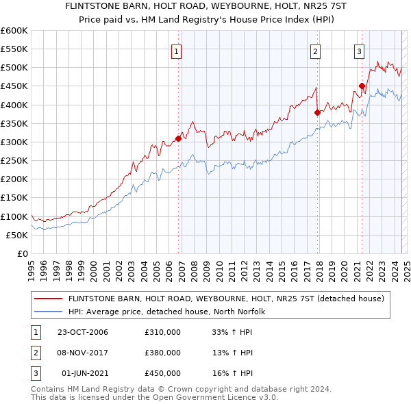 FLINTSTONE BARN, HOLT ROAD, WEYBOURNE, HOLT, NR25 7ST: Price paid vs HM Land Registry's House Price Index