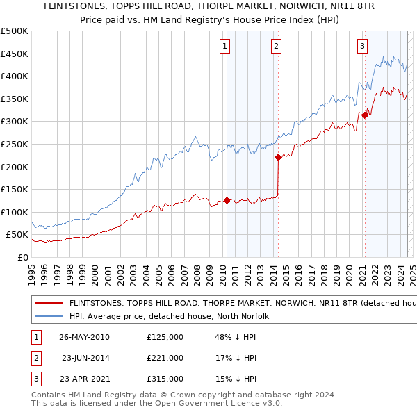 FLINTSTONES, TOPPS HILL ROAD, THORPE MARKET, NORWICH, NR11 8TR: Price paid vs HM Land Registry's House Price Index