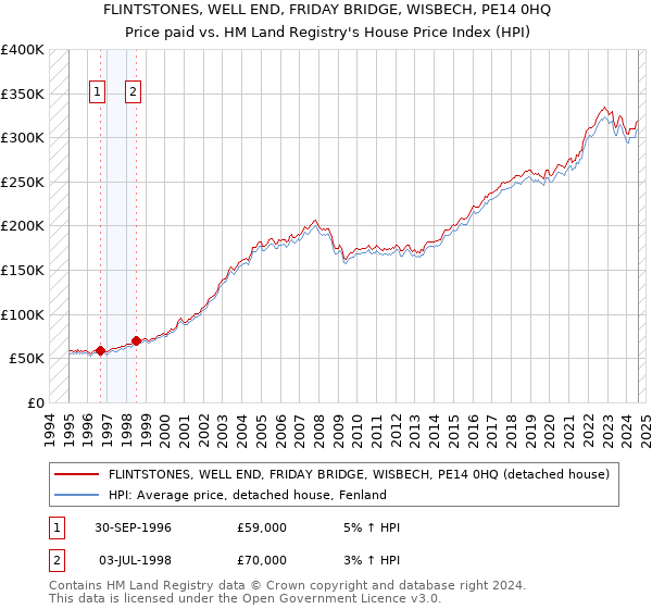 FLINTSTONES, WELL END, FRIDAY BRIDGE, WISBECH, PE14 0HQ: Price paid vs HM Land Registry's House Price Index